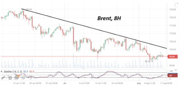 В среду утром нефть марки Brent торгуется примерно там же, где была во вторник